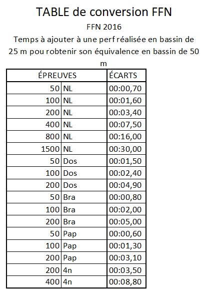 table conversion 25 vers 50